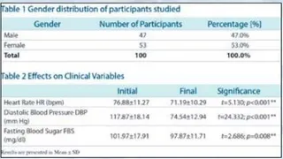 Physical and Physiological parameters
