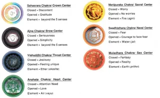 Chakras meaning